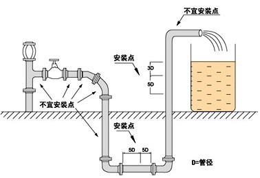 電磁流量計(jì)推薦安裝位置