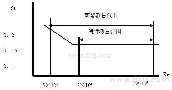 渦街流量計(jì)曲線表