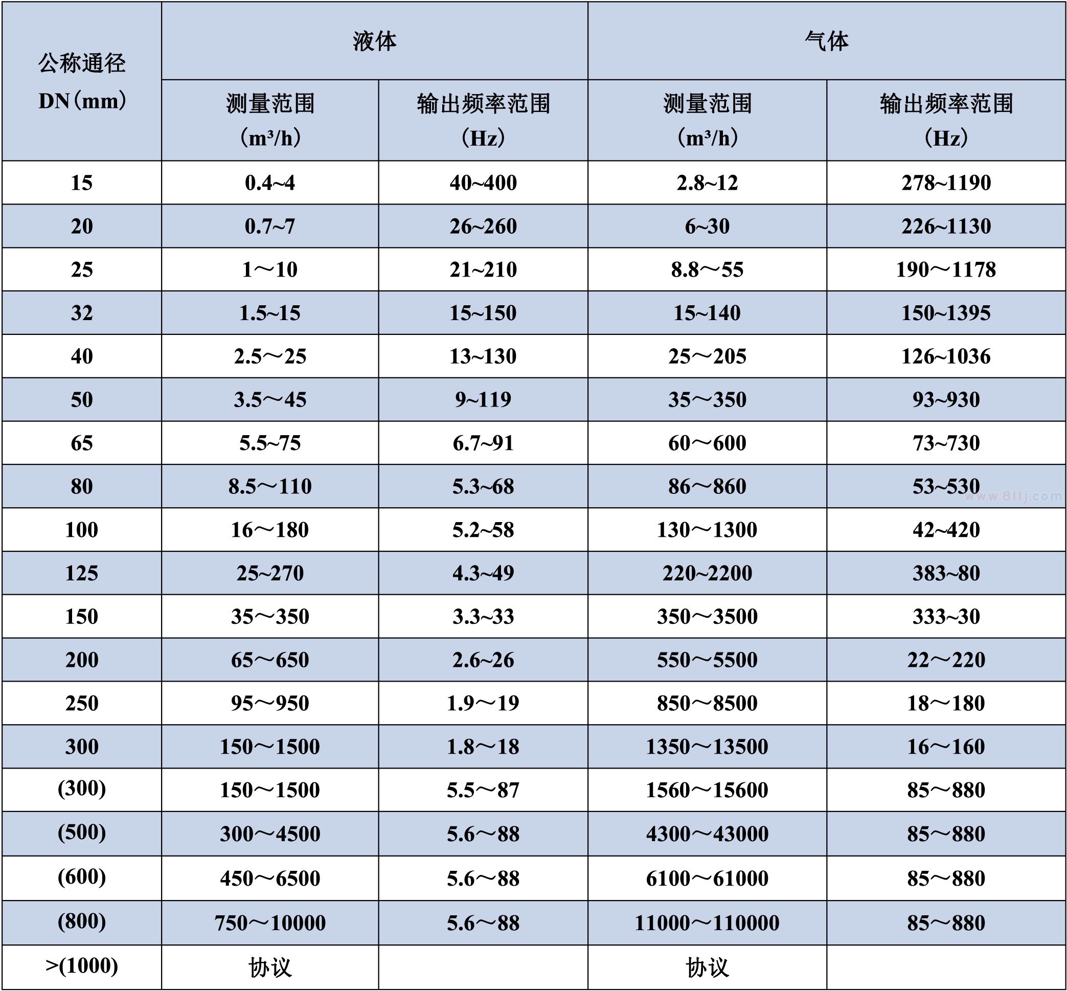 氣體流量計通徑及測量范圍對應(yīng)表