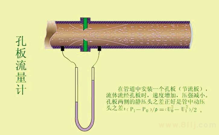 平衡孔板流量計原理