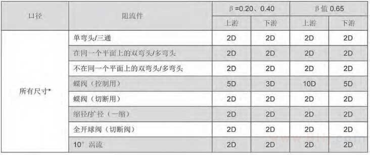 平衡流量計安裝直管段要求口徑對應表