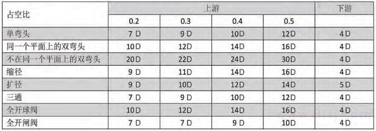 楔式流量計(jì)直管段安裝前后段要求